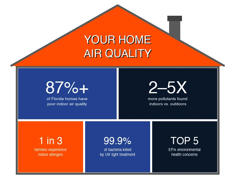 Indoor air quality facts — your home air quality infographic